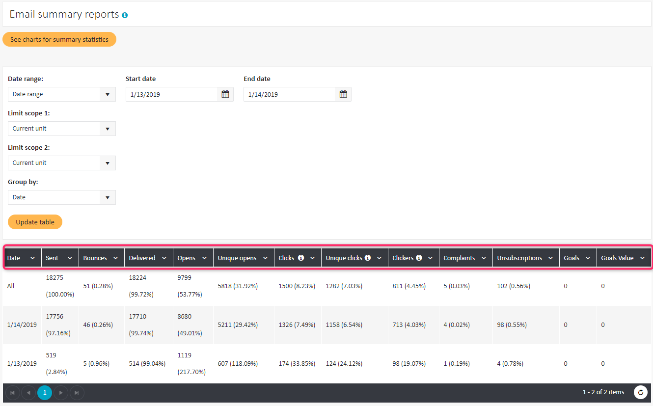 Summary Reports