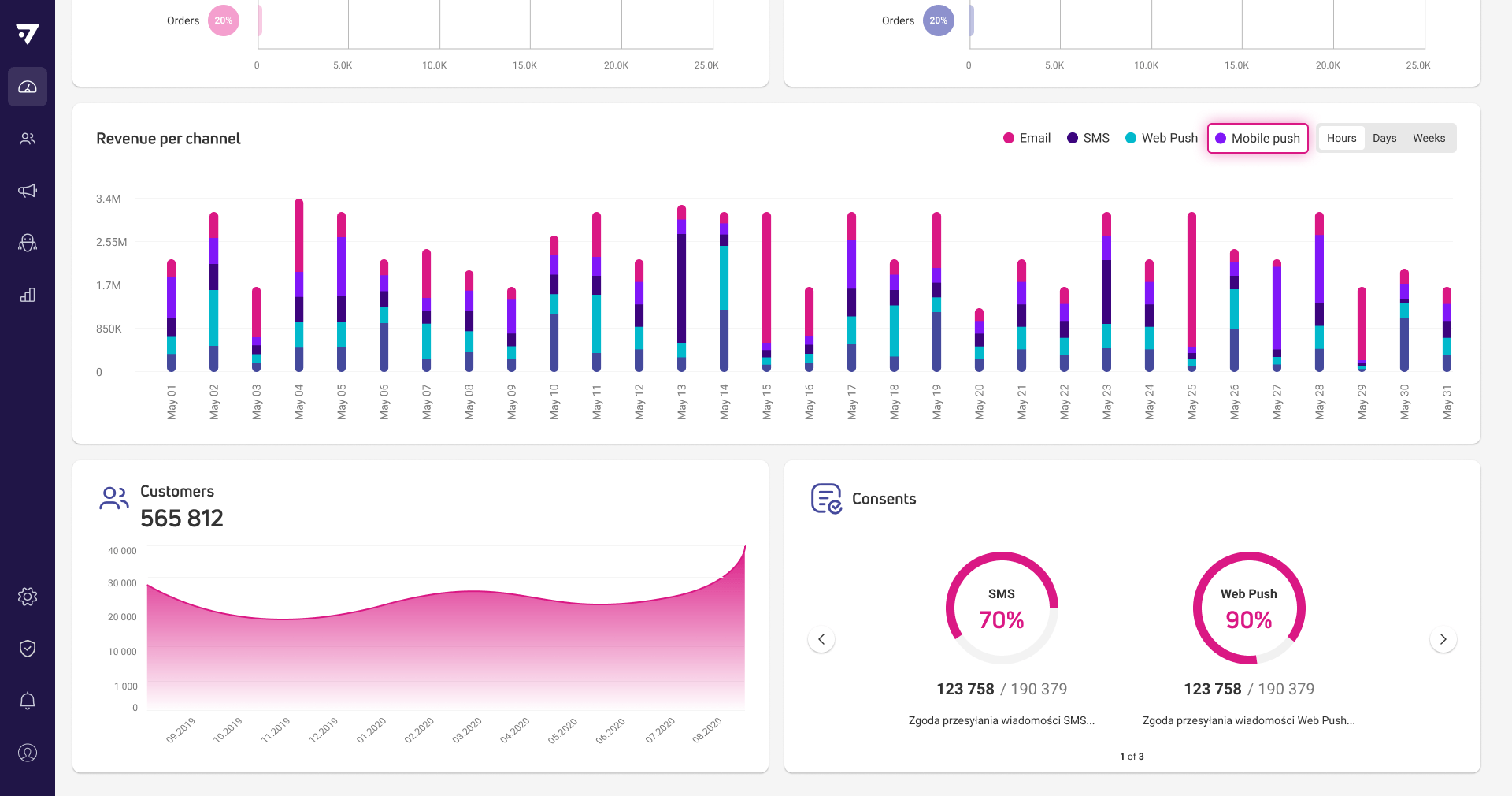 Mobile push appears in attribution reports and revenue grids